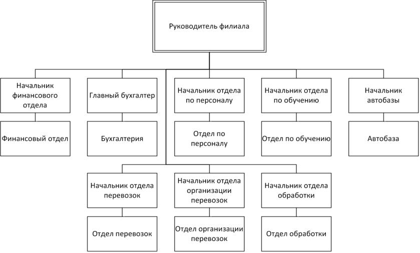 Организационная система управления схема. Организационная структура управления транспортной организацией. Организационная структура транспортной компании схема. Организационно-структурная схема организации (схема управления). Организационная структура грузоперевозочной компании.