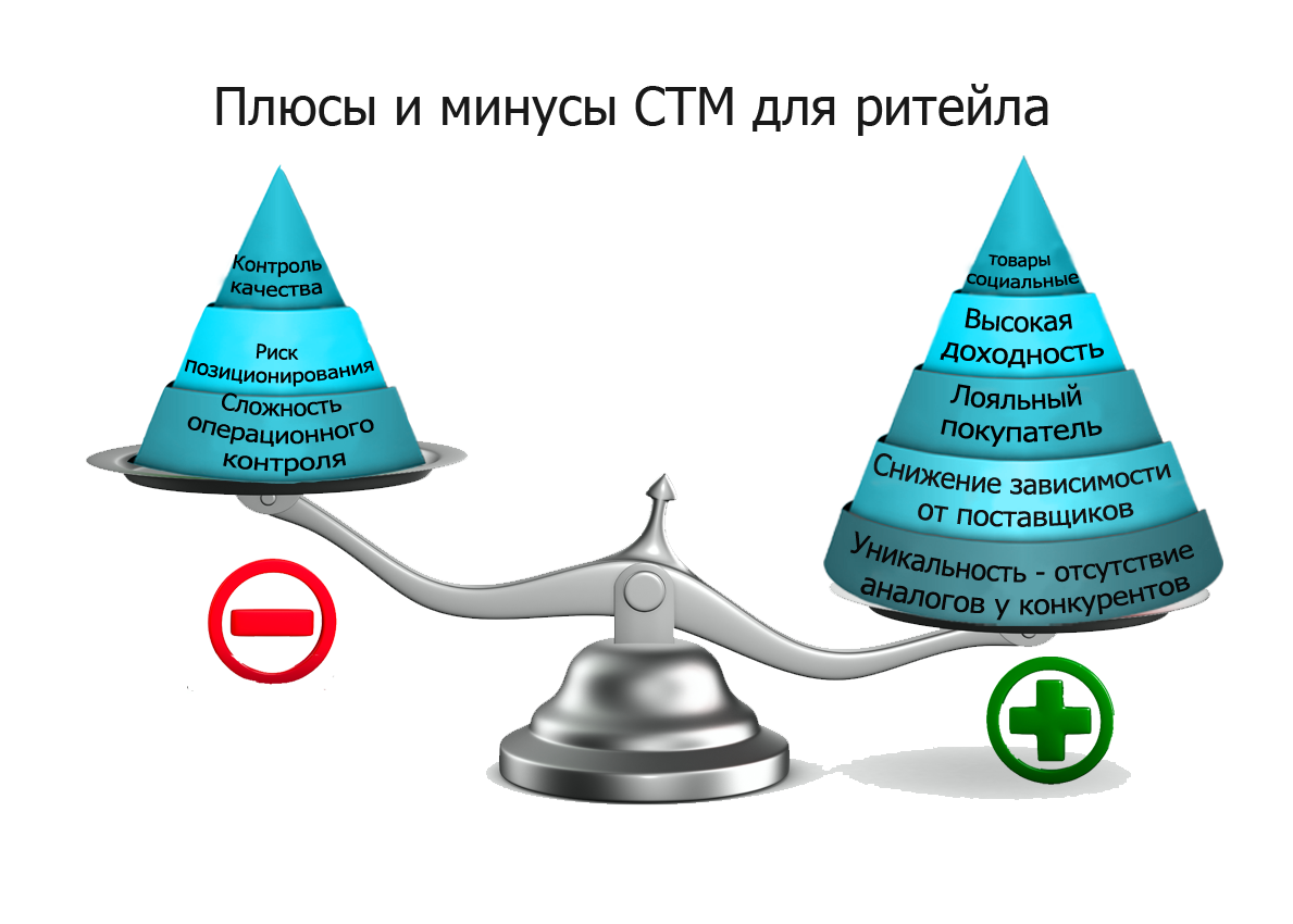 СТМ Собственная торговая марка. Преимущества собственных торговых марок. Плюсы поставщиков. Плюсы и минусы поставщиков.