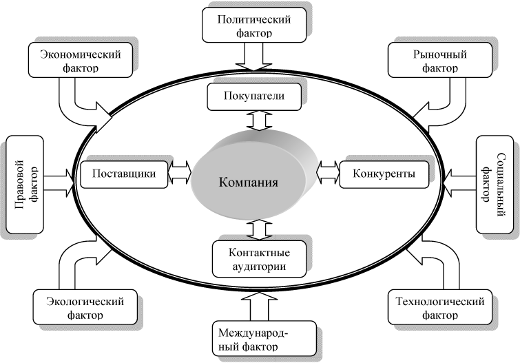 Маркетинговая среда фирмы схема. Схема взаимосвязи факторов внутренней и внешней среды. Схема воздействия внешней среды предприятия. Факторы макро и микросреды влияющие на предприятие.